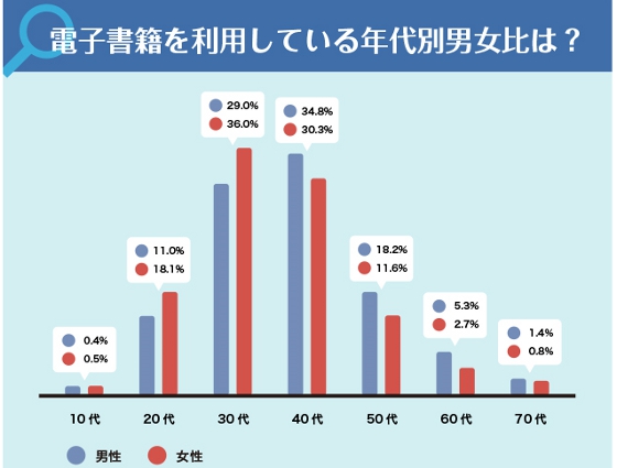 楽天Kobo ユーザー実態調査